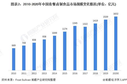 2021年中國佐餐鹵制食品行業 市場規模持續擴大，市場集中度待提升